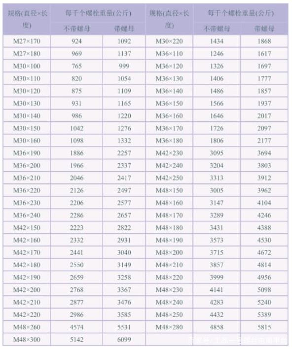 齊全六角頭螺栓重量表，收藏！
